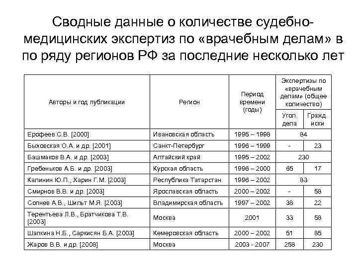 Сводные данные о количестве судебномедицинских экспертиз по «врачебным делам» в по ряду регионов РФ