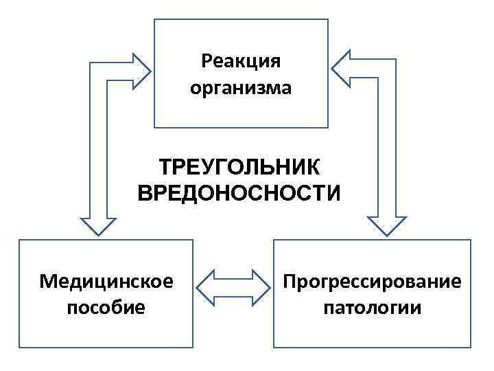 Реакция организма ТРЕУГОЛЬНИК ВРЕДОНОСНОСТИ Медицинское пособие Прогрессирование патологии 