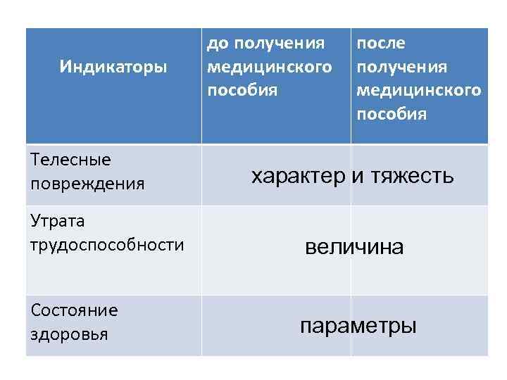 Индикаторы Телесные повреждения до получения медицинского пособия после получения медицинского пособия характер и тяжесть