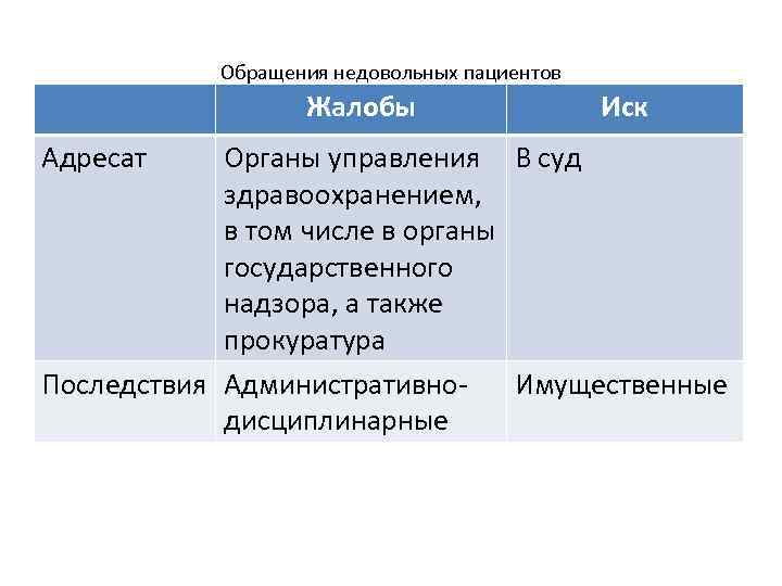 Обращения недовольных пациентов Жалобы Адресат Иск Органы управления В суд здравоохранением, в том числе