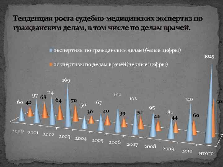 Тенденция роста судебно-медицинских экспертиз по гражданским делам, в том числе по делам врачей. 