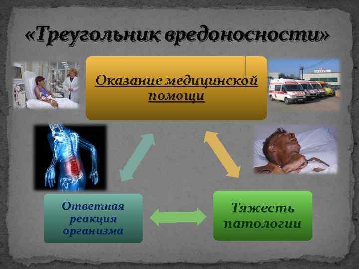  «Треугольник вредоносности» Оказание медицинской помощи Ответная реакция организма Тяжесть патологии 