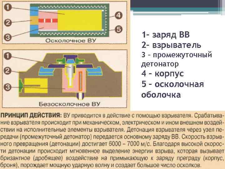 1 - заряд ВВ 2 - взрыватель 3 – промежуточный детонатор 4 – корпус