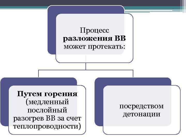 Процесс разложения ВВ может протекать: Путем горения (медленный послойный разогрев ВВ за счет теплопроводности)