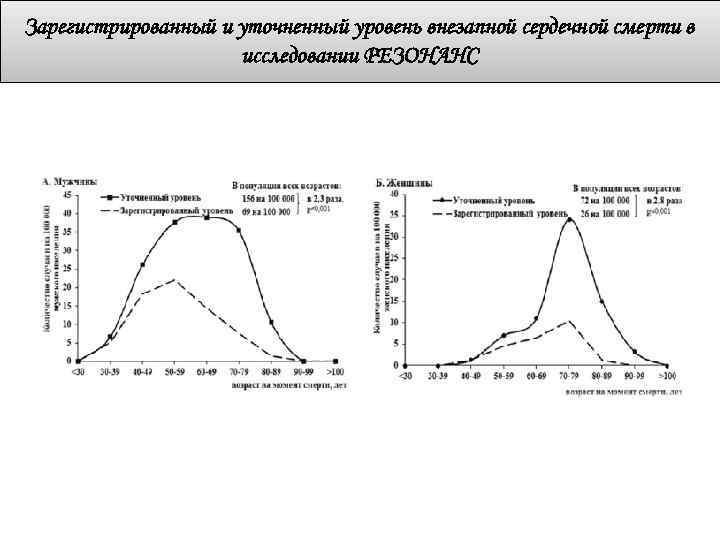 Зарегистрированный и уточненный уровень внезапной сердечной смерти в исследовании РЕЗОНАНС 