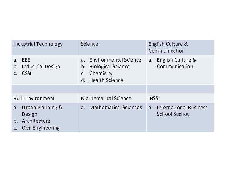 Industrial Technology Science English Culture & Communication a. EEE b. Industrial Design c. CSSE