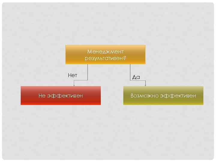 Менеджмент результативен? Нет Не эффективен Да Возможно эффективен 
