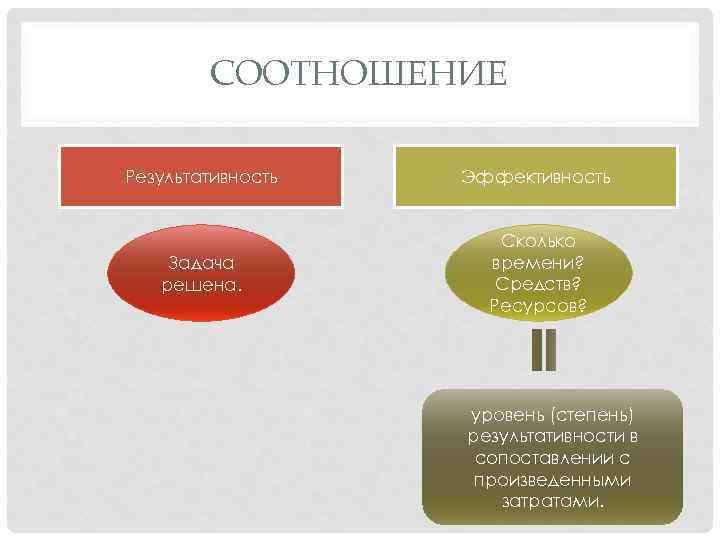 СООТНОШЕНИЕ Результативность Эффективность Задача решена. Сколько времени? Средств? Ресурсов? уровень (степень) результативности в сопоставлении