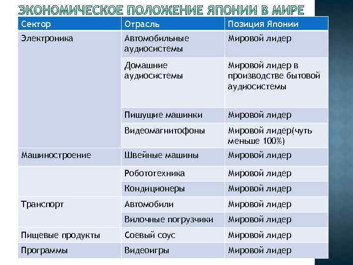 Сектор Отрасль Позиция Японии Электроника Автомобильные аудиосистемы Мировой лидер Домашние аудиосистемы Мировой лидер в