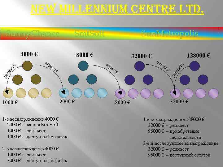 new millennium Centre ltd. пе 32000 € ре хо од 1000 € пе ре