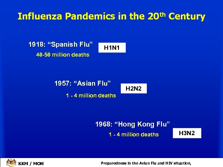 Influenza Pandemics in the 20 th Century 1918: “Spanish Flu” H 1 N 1