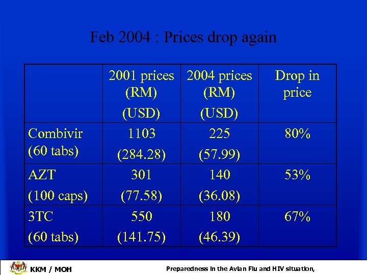 Feb 2004 : Prices drop again Combivir (60 tabs) AZT (100 caps) 3 TC