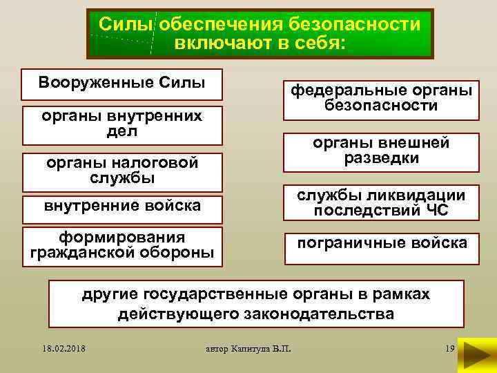 Силы обеспечения безопасности включают в себя: Вооруженные Силы федеральные органы безопасности органы внутренних дел