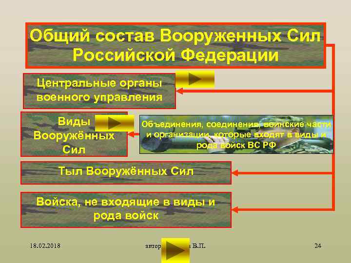 Задачи личного состава вооруженных сил российской федерации