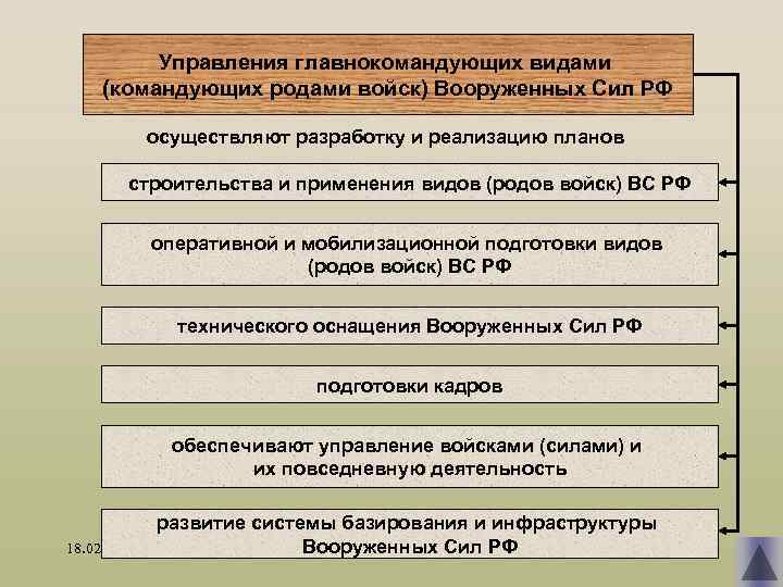 Управления главнокомандующих видами (командующих родами войск) Вооруженных Сил РФ осуществляют разработку и реализацию планов