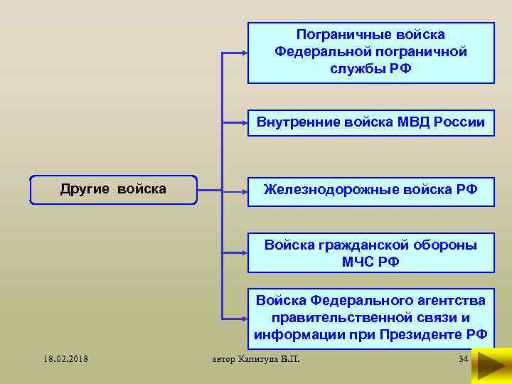 Пограничные войска Федеральной пограничной службы РФ Внутренние войска МВД России Другие войска Железнодорожные войска