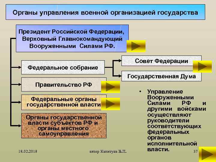 Органы управления военной организацией государства Президент Российской Федерации, Верховный Главнокомандующий Вооруженными Силами РФ. Совет