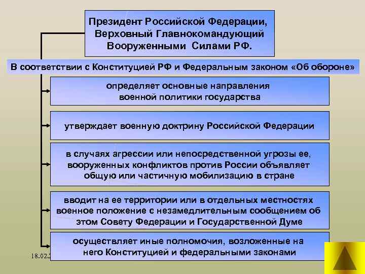 Утверждение военной доктрины субъект государственной власти