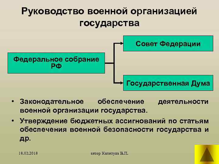 Руководство военной организацией государства Совет Федерации Федеральное собрание РФ Государственная Дума • Законодательное обеспечение