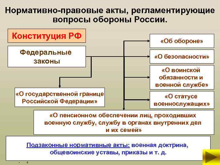 Нормативно-правовые акты, регламентирующие вопросы обороны России. Конституция РФ Федеральные законы «Об обороне» «О безопасности»