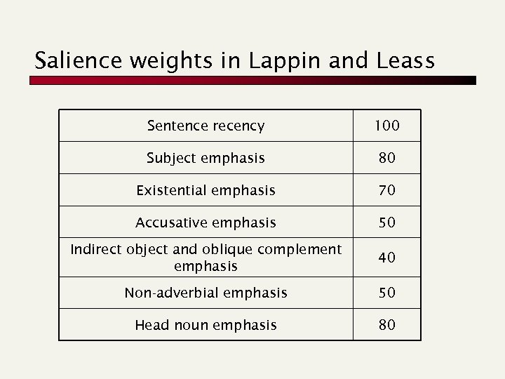 Salience weights in Lappin and Leass Sentence recency 100 Subject emphasis 80 Existential emphasis