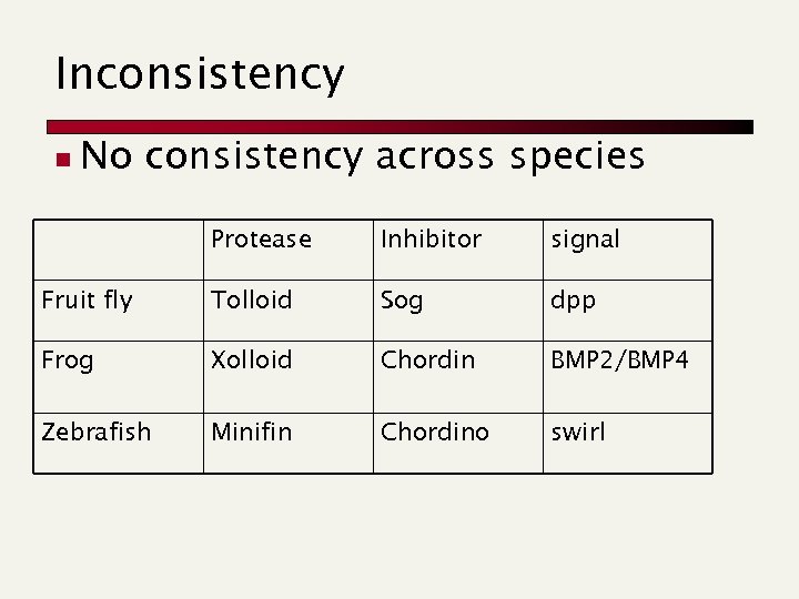 Inconsistency n No consistency across species Protease Inhibitor signal Fruit fly Tolloid Sog dpp