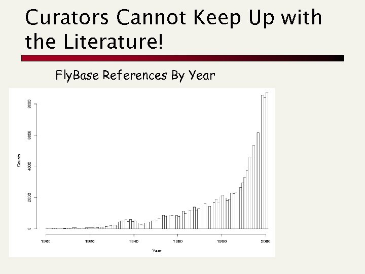 Curators Cannot Keep Up with the Literature! Fly. Base References By Year 