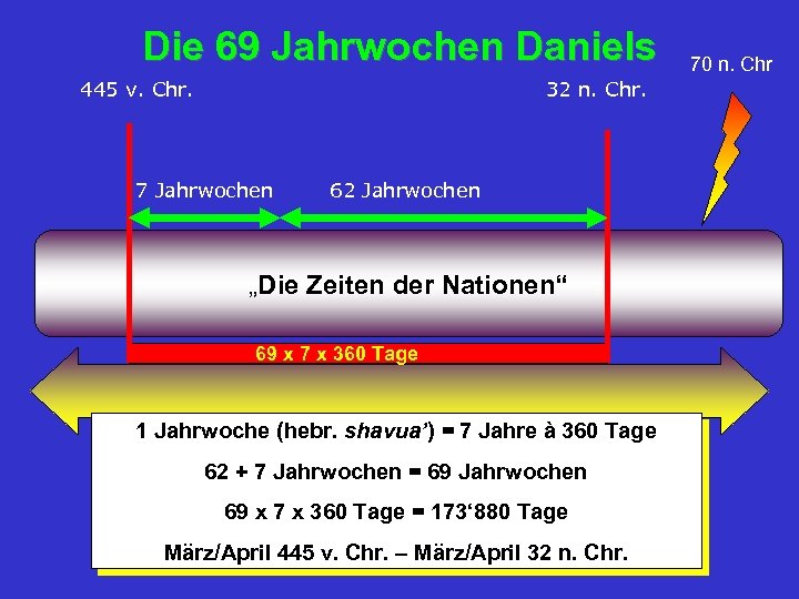 Die 69 Jahrwochen Daniels 445 v. Chr. 32 n. Chr. 7 Jahrwochen 62 Jahrwochen