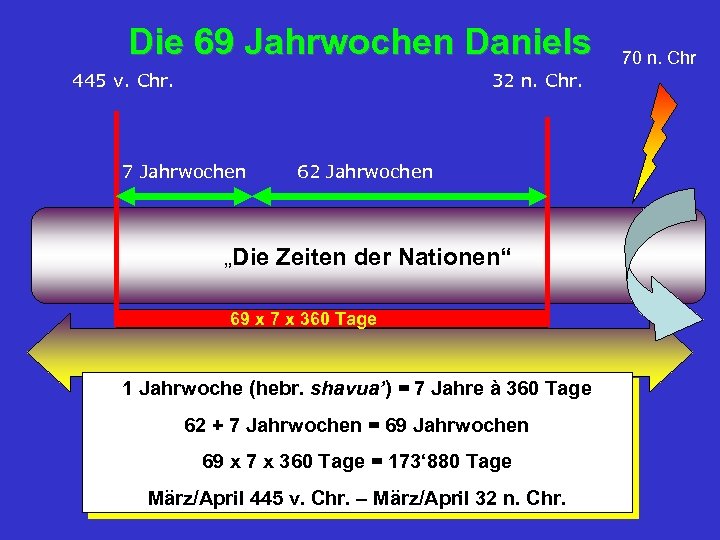 Die 69 Jahrwochen Daniels 445 v. Chr. 32 n. Chr. 7 Jahrwochen 62 Jahrwochen