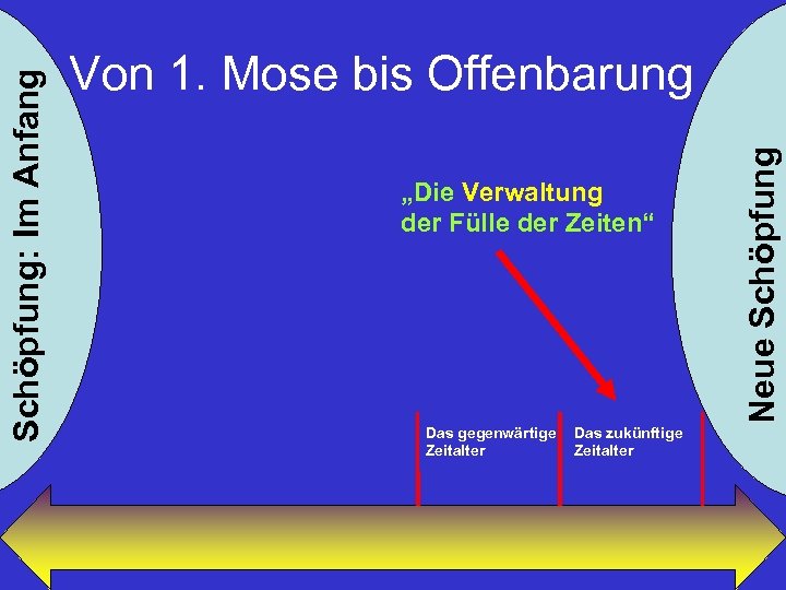 „Die Verwaltung der Fülle der Zeiten“ Das gegenwärtige Zeitalter Das zukünftige Zeitalter Neue Schöpfung: