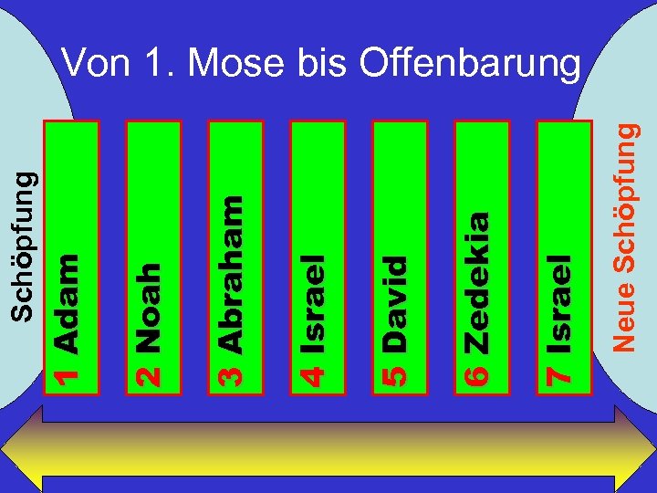 Neue Schöpfung 7 Israel 6 Zedekia 5 David 4 Israel 3 Abraham 2 Noah