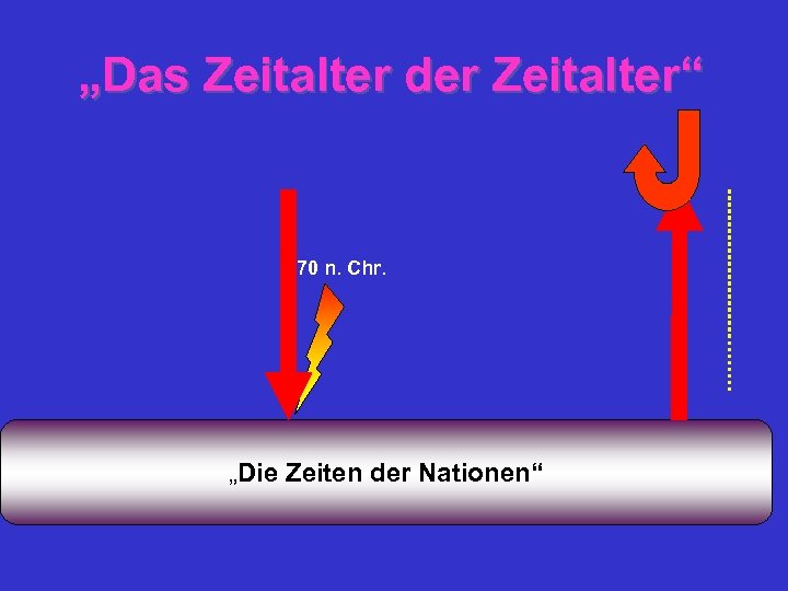 „Das Zeitalter der Zeitalter“ 70 n. Chr. „Die Zeiten der Nationen“ 