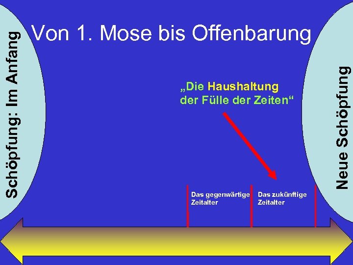 „Die Haushaltung der Fülle der Zeiten“ Das gegenwärtige Zeitalter Das zukünftige Zeitalter Neue Schöpfung: