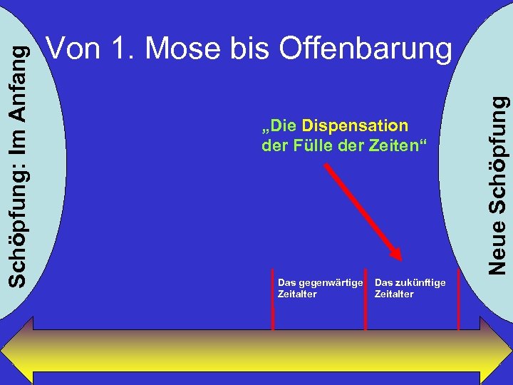 „Die Dispensation der Fülle der Zeiten“ Das gegenwärtige Zeitalter Das zukünftige Zeitalter Neue Schöpfung: