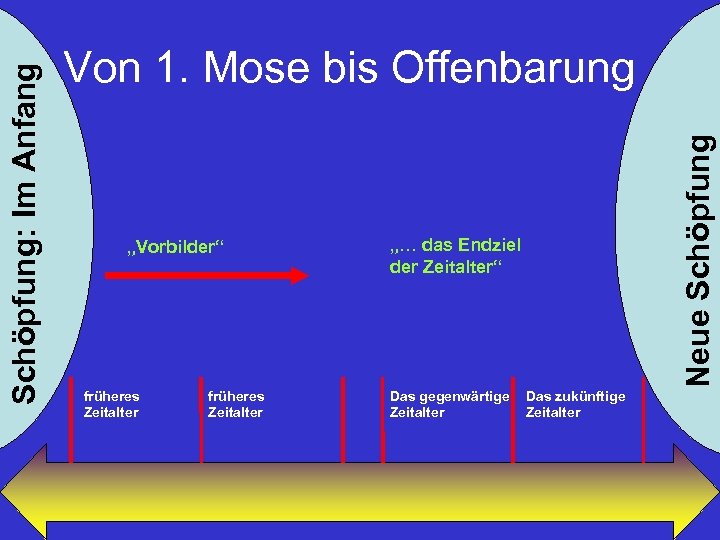 „Vorbilder“ früheres Zeitalter Neue Schöpfung: Im Anfang Von 1. Mose bis Offenbarung „… das