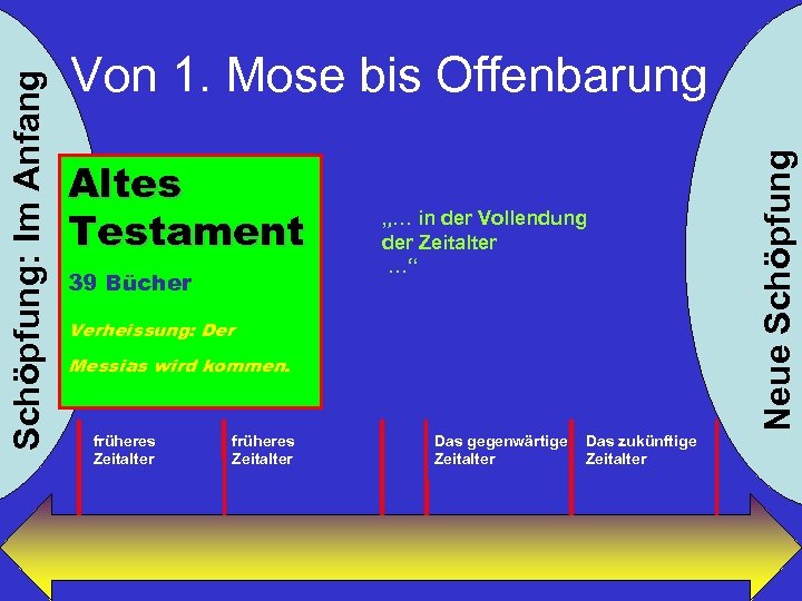 Altes Testament 39 Bücher „… in der Vollendung der Zeitalter …“ Verheissung: Der Messias