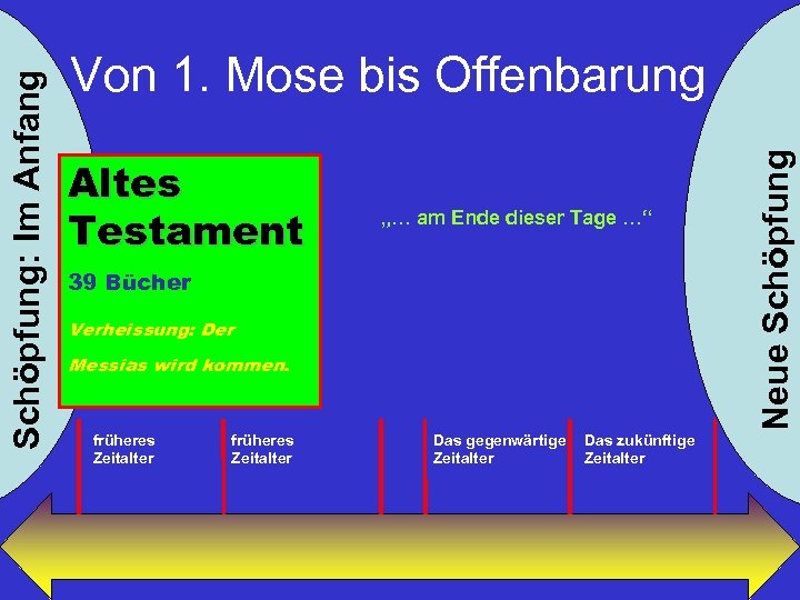 Altes Testament „… am Ende dieser Tage …“ 39 Bücher Verheissung: Der Messias wird