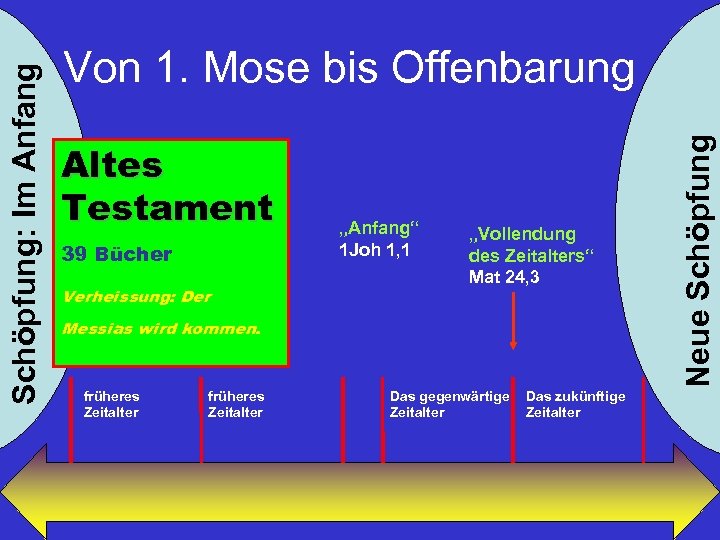 Altes Testament 39 Bücher Verheissung: Der „Anfang“ 1 Joh 1, 1 „Vollendung des Zeitalters“