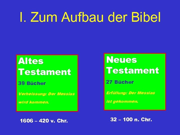 I. Zum Aufbau der Bibel Altes Testament Neues Testament 39 Bücher 27 Bücher Verheissung: