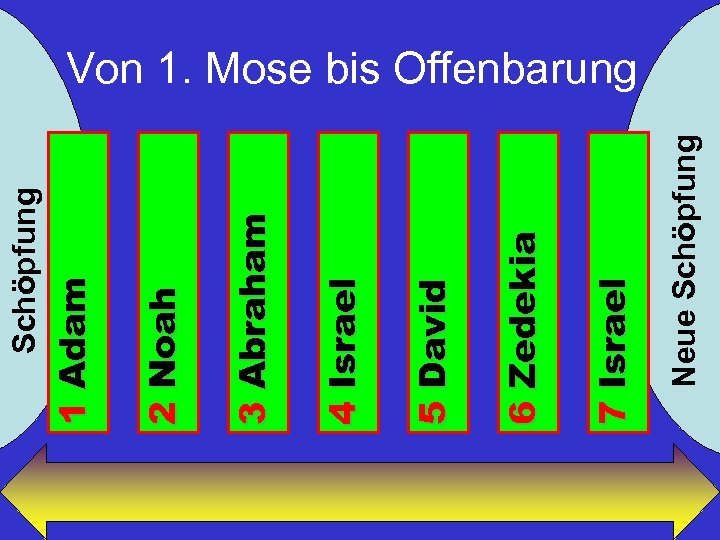 Neue Schöpfung 7 Israel 6 Zedekia 5 David 4 Israel 3 Abraham 2 Noah