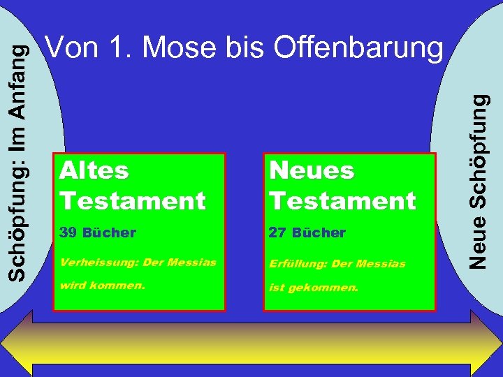 Altes Testament Neues Testament 39 Bücher 27 Bücher Verheissung: Der Messias Erfüllung: Der Messias