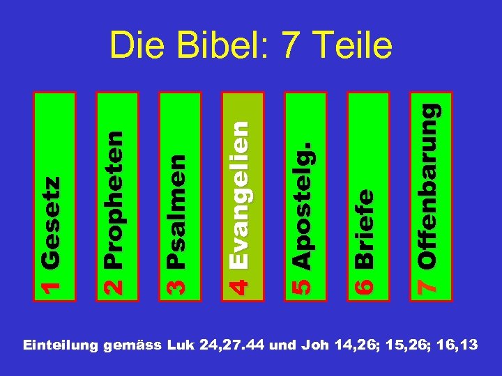 7 Offenbarung 6 Briefe 5 Apostelg. 4 Evangelien 3 Psalmen 2 Propheten 1 Gesetz