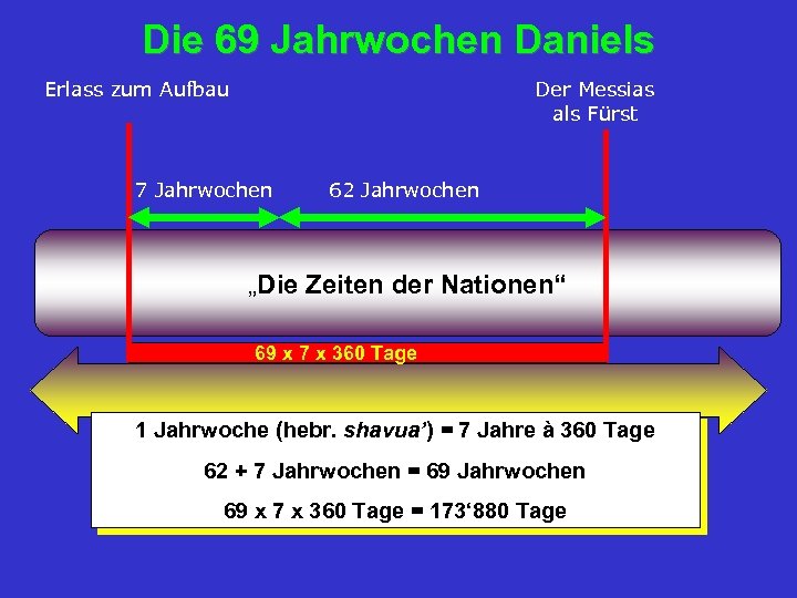 Die 69 Jahrwochen Daniels Erlass zum Aufbau Der Messias als Fürst 7 Jahrwochen 62