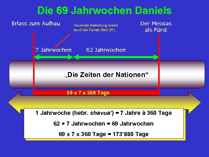 Die 69 Jahrwochen Daniels Erlass zum Aufbau Dauernde Bedrohung Israels durch die Feinde (Neh