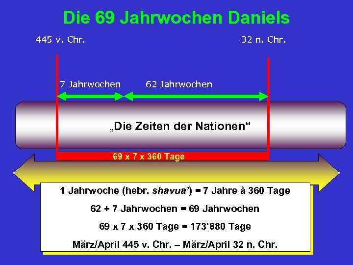 Die 69 Jahrwochen Daniels 445 v. Chr. 32 n. Chr. 7 Jahrwochen 62 Jahrwochen