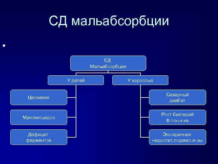 СД мальабсорбции • СД Мальабсорбции У детей У взрослых Целиакия Сахарный диабет Муковисцидоз Рост