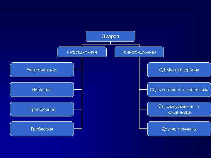 Диарея инфекционная Неинфекционная бактериальная СД Мальабсорбции Вирусная СД воспаленного кишечника Протозойная Сд раздраженного кишечника