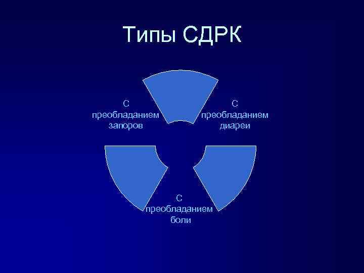 Типы СДРК С преобладанием запоров С преобладанием диареи С преобладанием боли 