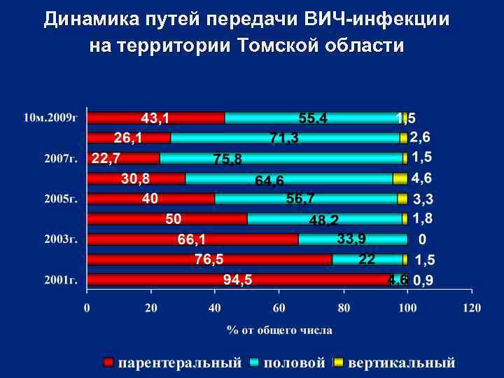 Динамика путей передачи ВИЧ-инфекции на территории Томской области 