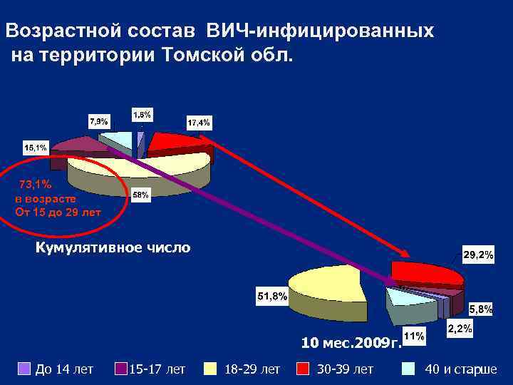 Возрастной состав ВИЧ-инфицированных на территории Томской обл. 73, 1% в возрасте От 15 до